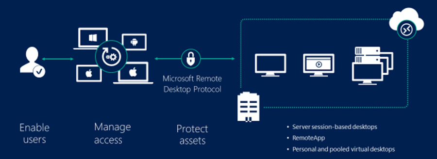 Windows Server 2019 RDS 50 User CAL Digital License